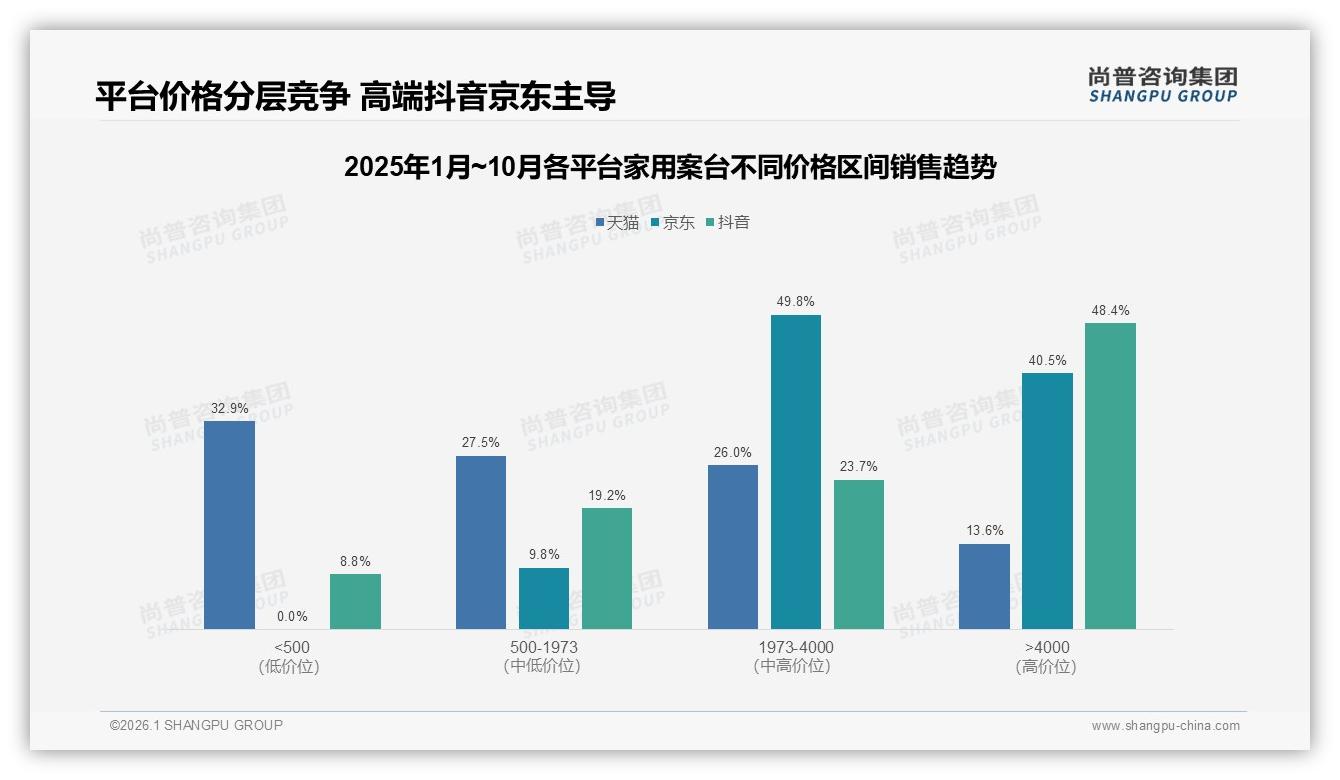 家用案台中型规格35%占比领跑，1.2-1.8米成厨房书房标配——尚普咨询集团数据洞察-2026年1月-家用案台-38