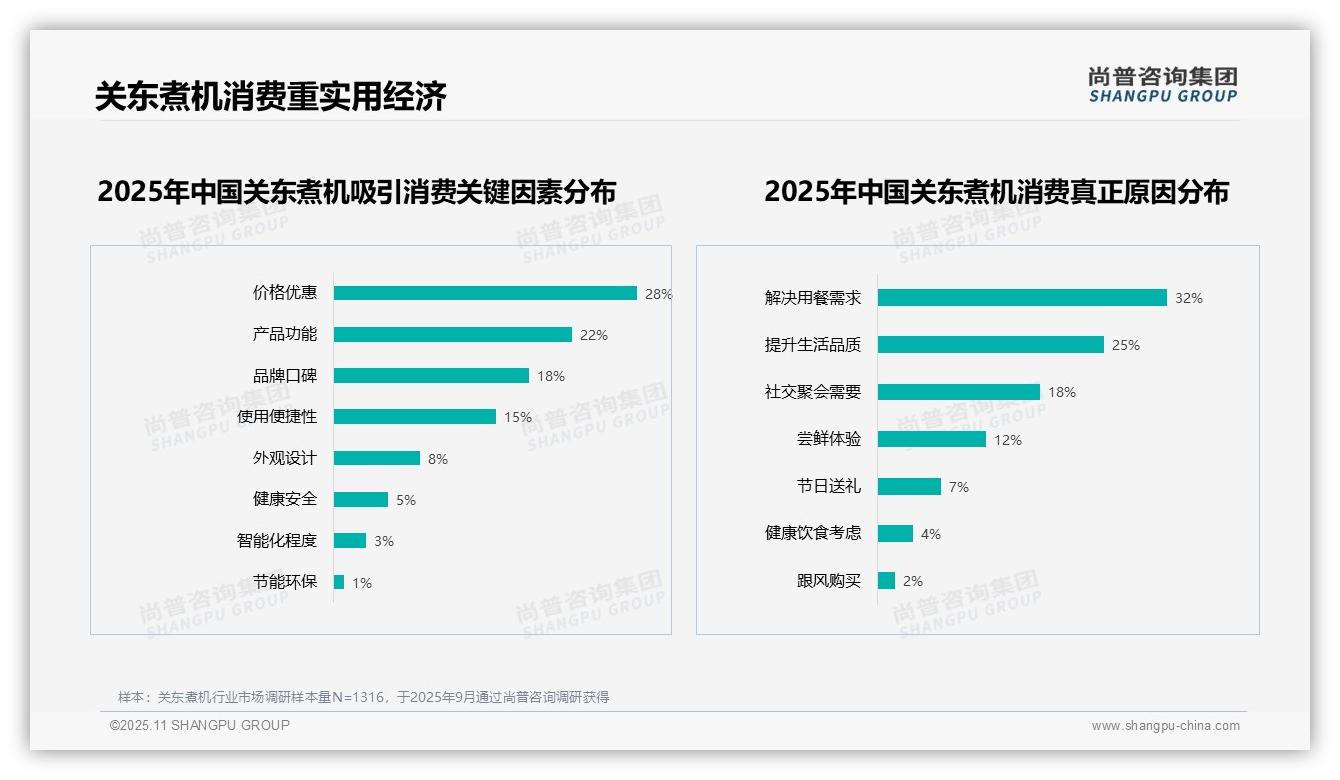 重磅发现：35%消费者选购关东煮机看重性价比，尚普咨询集团报告发布-2025年11月-关东煮机-38