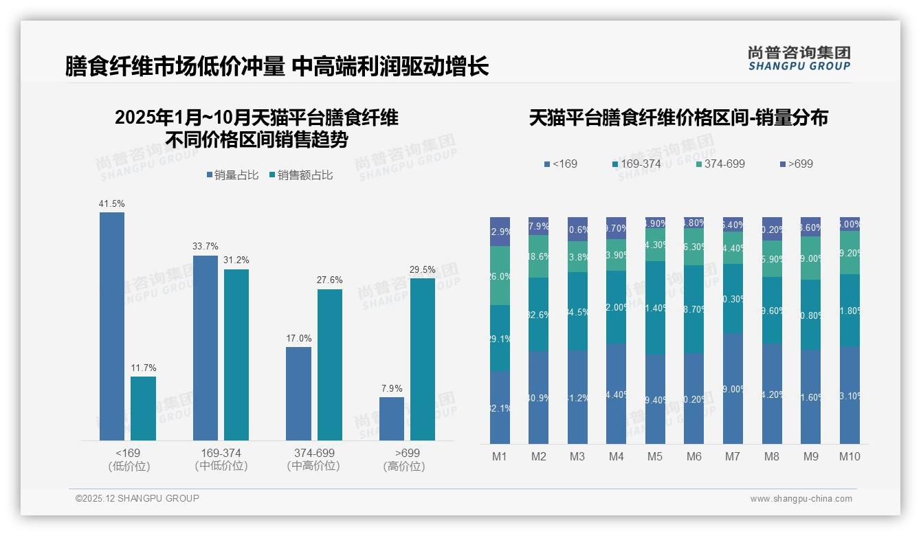 尚普咨询集团品类洞察：胶囊片剂占23%便捷形式领跑膳食纤维赛道-2025年12月-膳食纤维-38