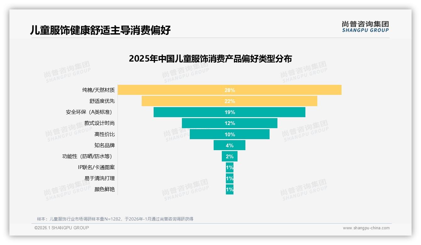纯棉天然材质28%首选，儿童服饰安全舒适成硬核卖点——尚普咨询集团专题解读-2026年1月-儿童服饰-38