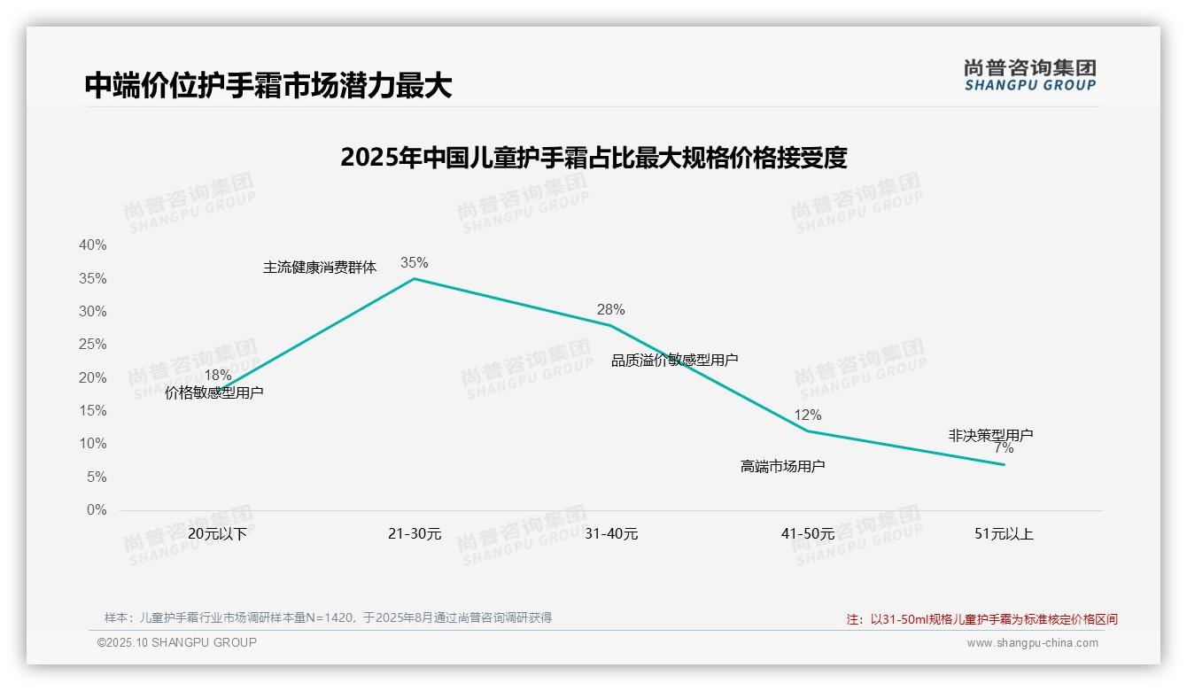 45%消费者在价格上涨后仍坚持购买，尚普咨询集团报告完整数据已发布-2025年10月-儿童护手霜-38