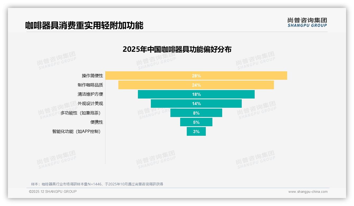 41%消费者每年仅买1次咖啡器具，手冲壶18%占比激活低频痛点——尚普咨询集团《2025年中国咖啡器具市场洞察报告》-2025年12月-咖啡器具-38