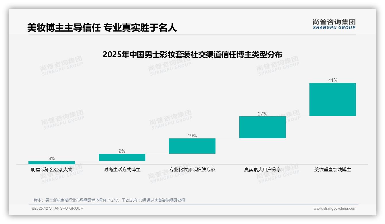 尚普咨询集团权威发布：63%国产偏好男士彩妆套装成分安全型27%领跑功能赛道-2025年12月-男士彩妆套装-38