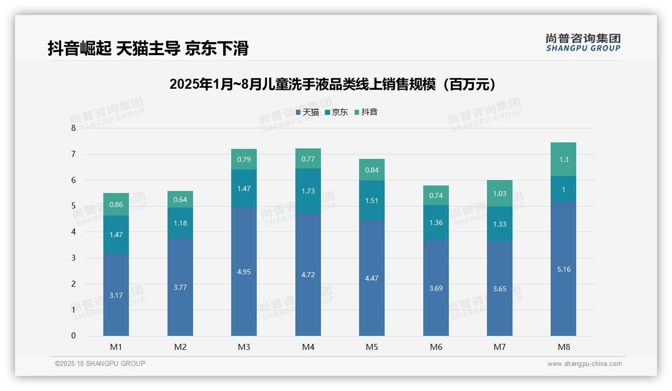 尚普咨询集团报告揭示：天猫独占儿童洗手液线上市场64.5%份额-2025年10月-儿童洗手液-38