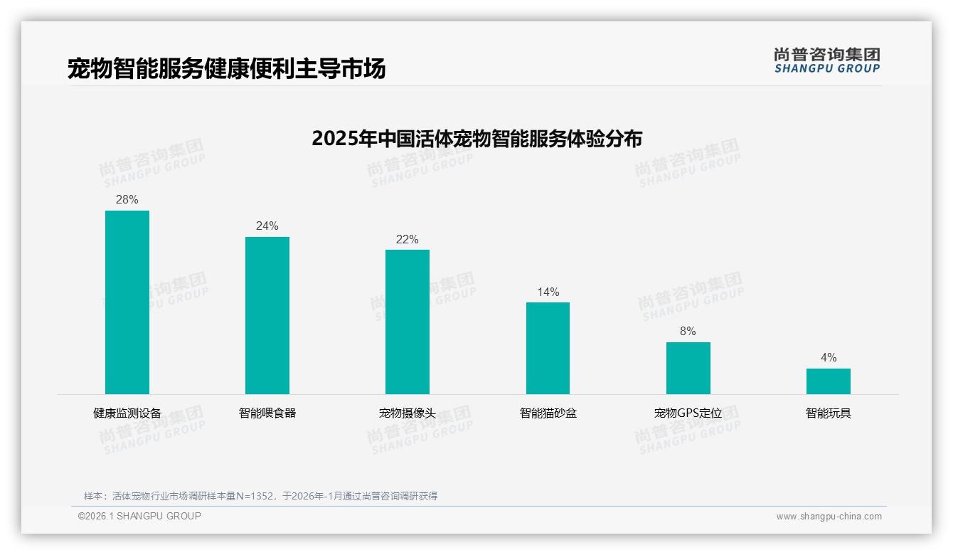 国产品牌58%份额主导活体宠物市场，品质安全型偏好占31%成升级关键-2026年1月-活体宠物-38