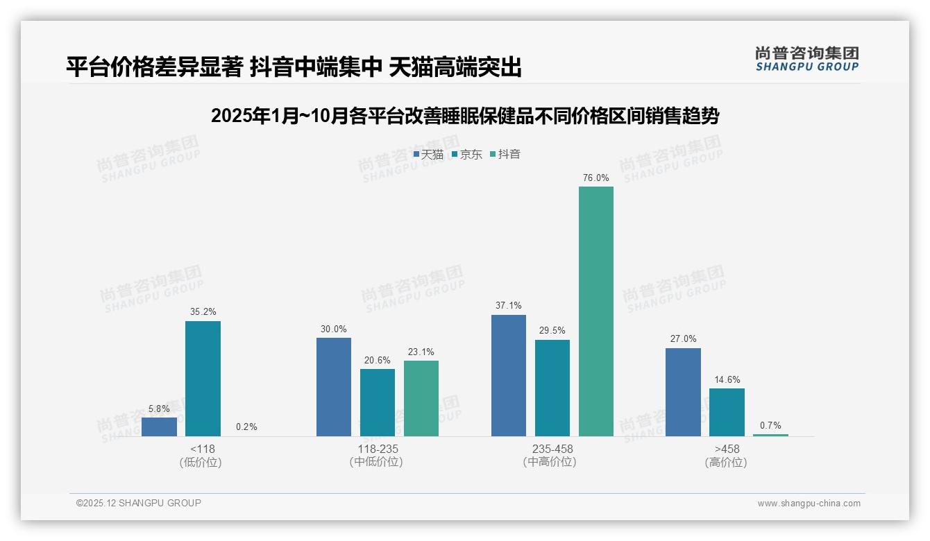 100~200元37%占比中档为王，京东89.5%渠道份额制霸改善睡眠保健品——尚普咨询集团趋势雷达报告-2025年12月-改善睡眠保健品-38