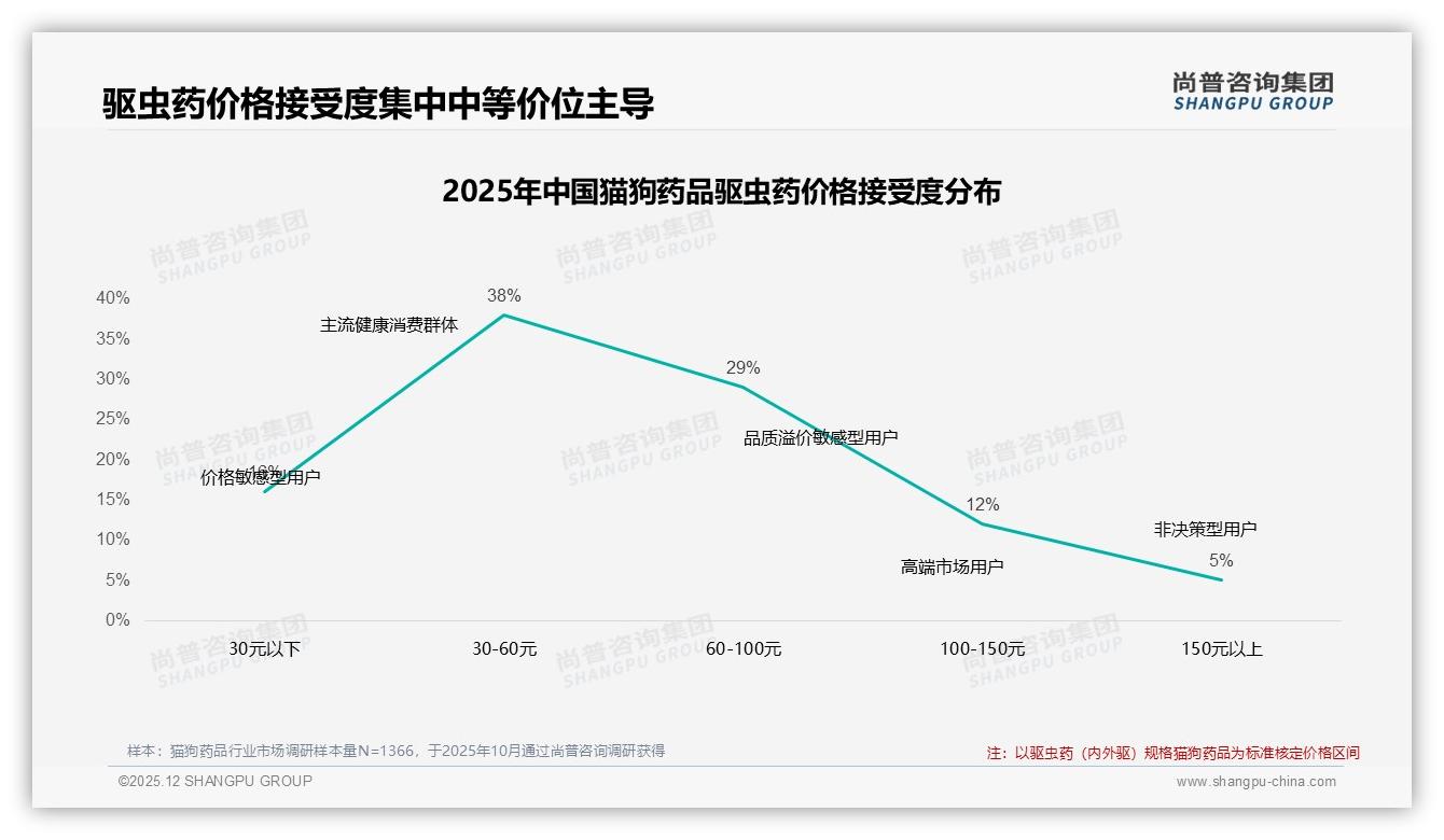 猫狗药品30元低价接受度仅16%，中端60元成主流——尚普咨询集团猫狗药品白皮书指出-2025年12月-猫狗药品-38