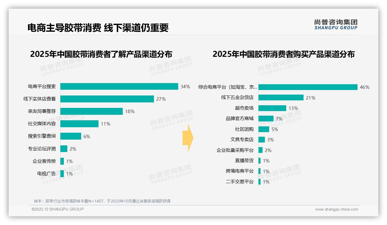 尚普咨询集团权威发布：46%综合电商主导胶带销售，五金店21%仍关键-2025年12月-胶带-38
