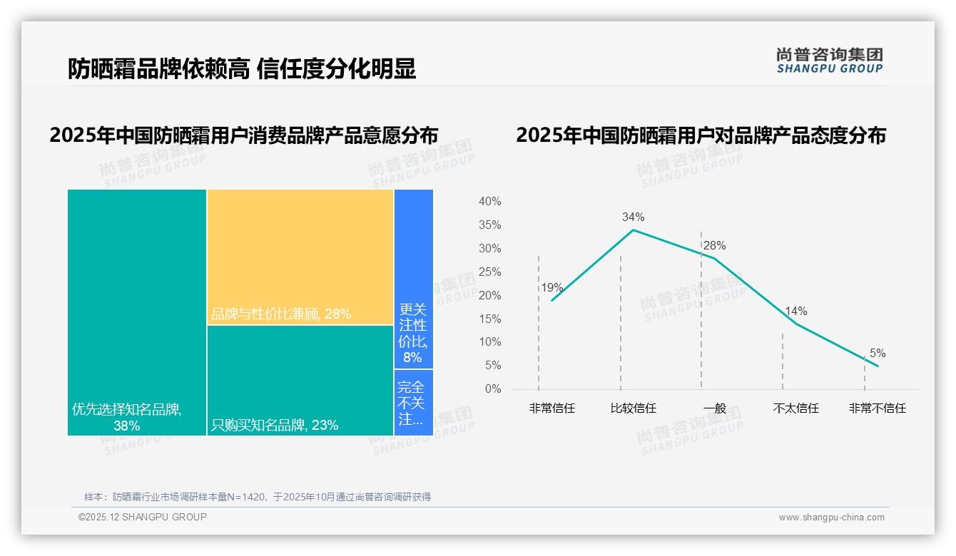 尚普咨询集团市场扫描：国产防晒霜占比58%超越进口安全成分型占31%最受青睐-2025年12月-防晒霜-38