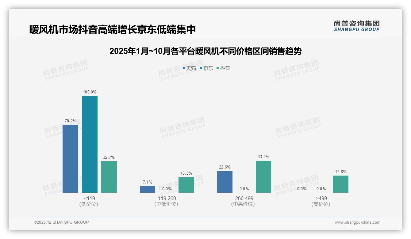 抖音73%暖风机销量来自119元以下爆款，内容电商高端499元以上占比17%潜力释放——尚普咨询集团数据洞察-2025年12月-暖风机-38