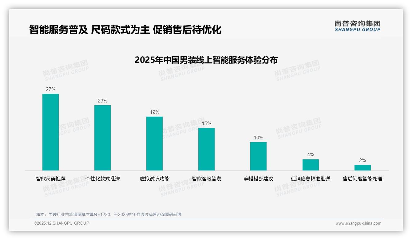男装线上综合电商占41%主导但抖音直播仅9%潜藏流量洼地——尚普咨询集团数据洞察-2025年12月-男装-38