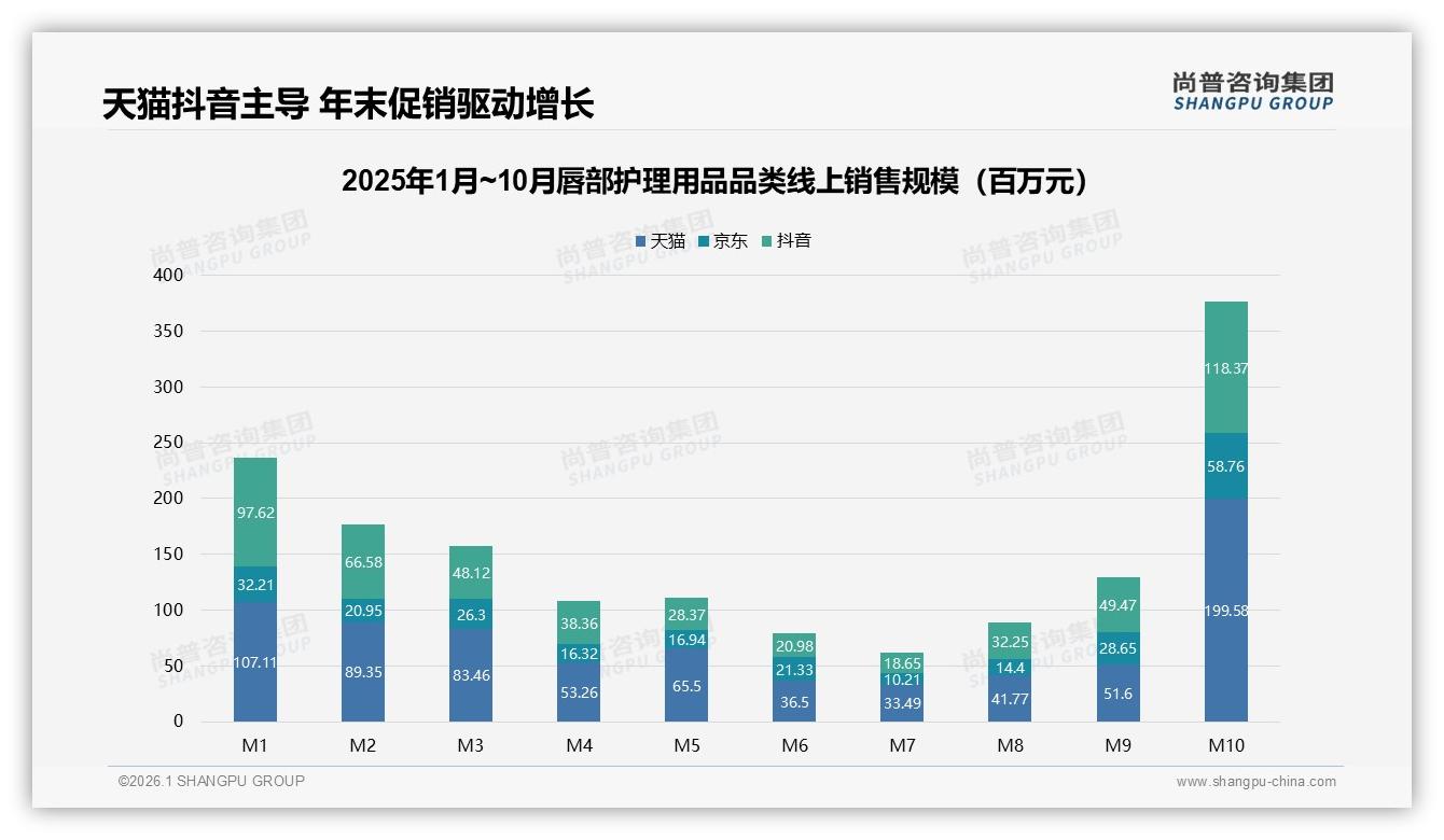 数字渠道占61%主导唇部护理用品流量，综合电商44%收割七成订单——尚普咨询集团趋势雷达-2026年1月-唇部护理用品-38