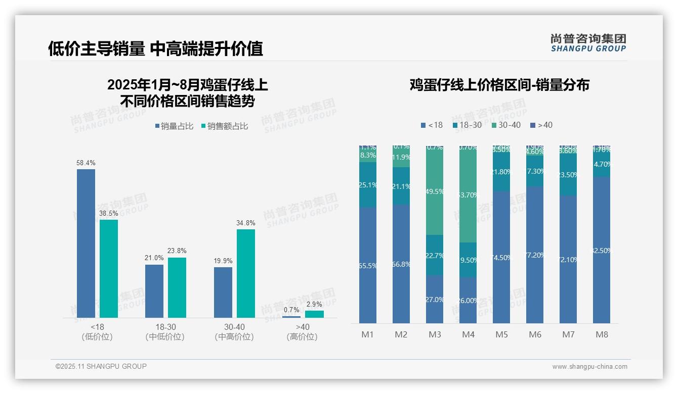 决策参考：尚普咨询集团报告强调天猫鸡蛋仔销售额占比74.6%-2025年11月-鸡蛋仔-38
