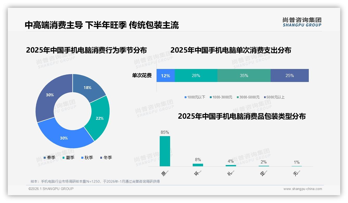3000~5000元占35%销售额，手机电脑中高端价位成品牌必争生命线-2026年1月-手机电脑-38