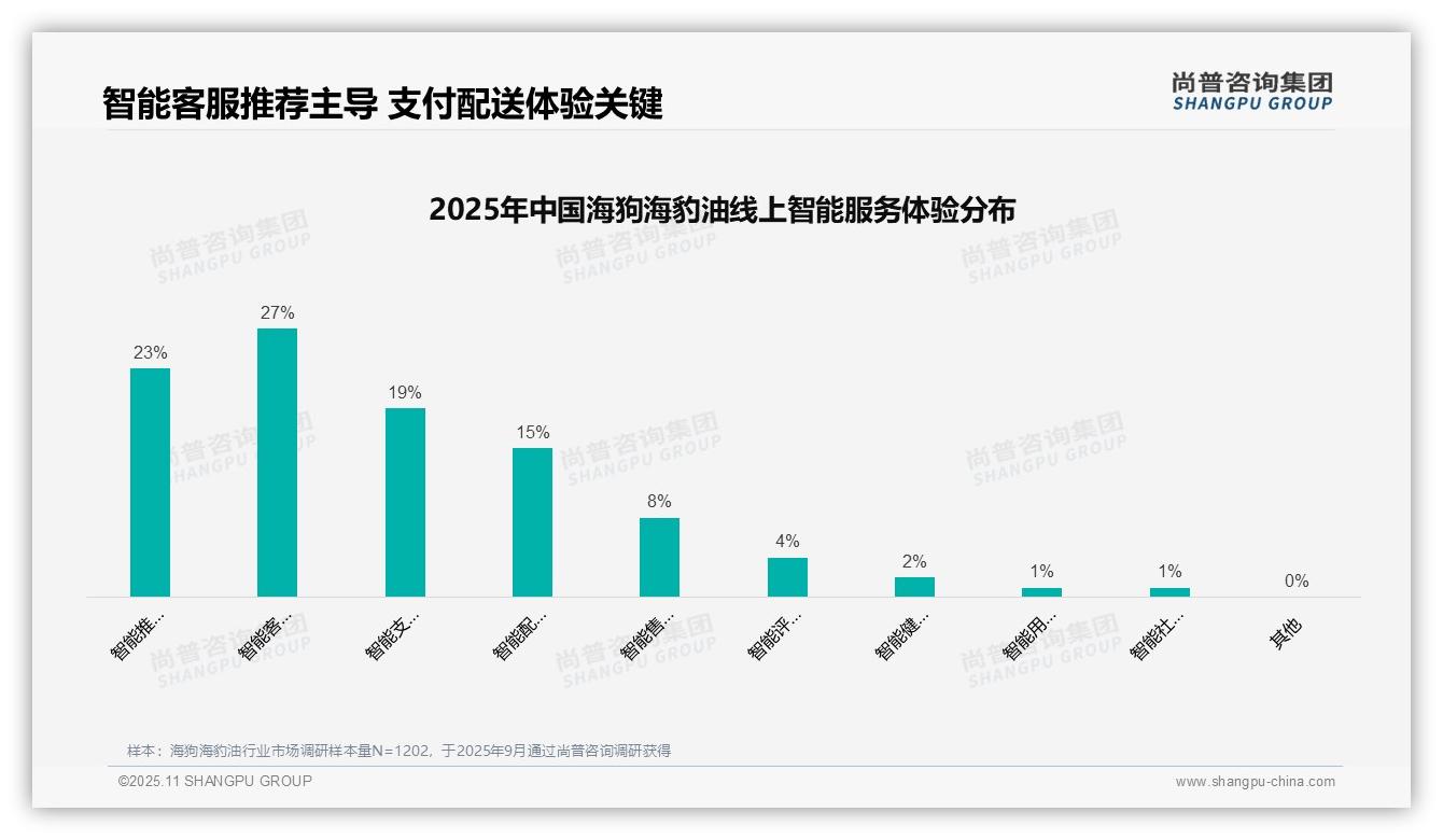 尚普咨询集团报告聚焦：37%消费者优先选择亲友推荐保健品-2025年11月-海狗海豹油-38
