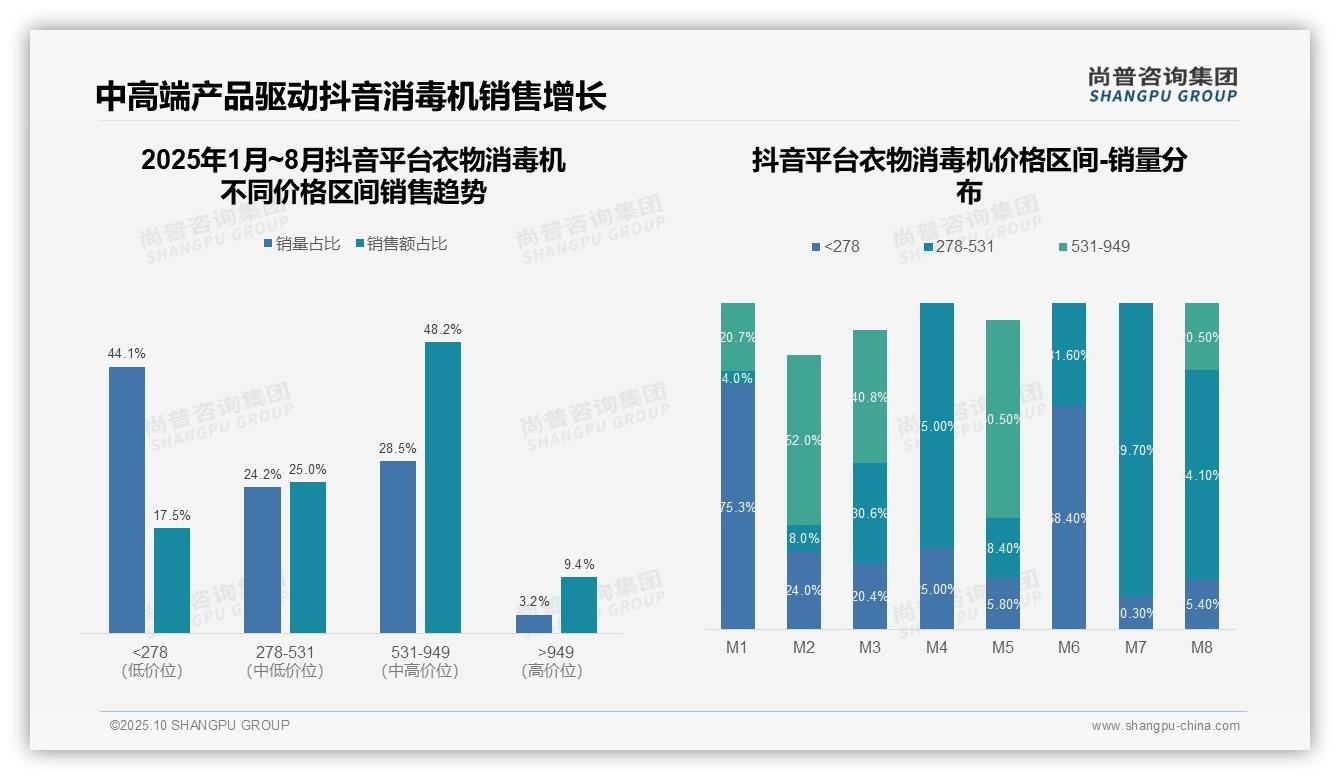 尚普咨询集团报告解读：为何说天猫衣物消毒机高端销售额65%-2025年10月-衣物消毒机-38
