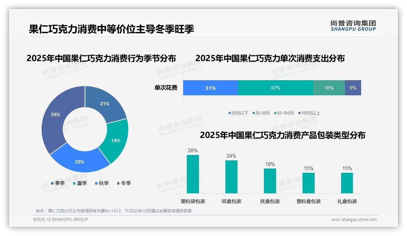 42%单次消费20-50元果仁巧克力主导，中端20-30元接受度41%——尚普咨询集团报告披露-2025年12月-果仁巧克力-38