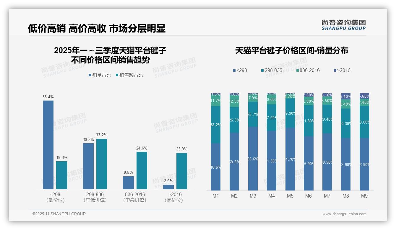 京东高端毽子销售额占比68.1%——尚普咨询集团数据解读-2025年11月-毽子-38