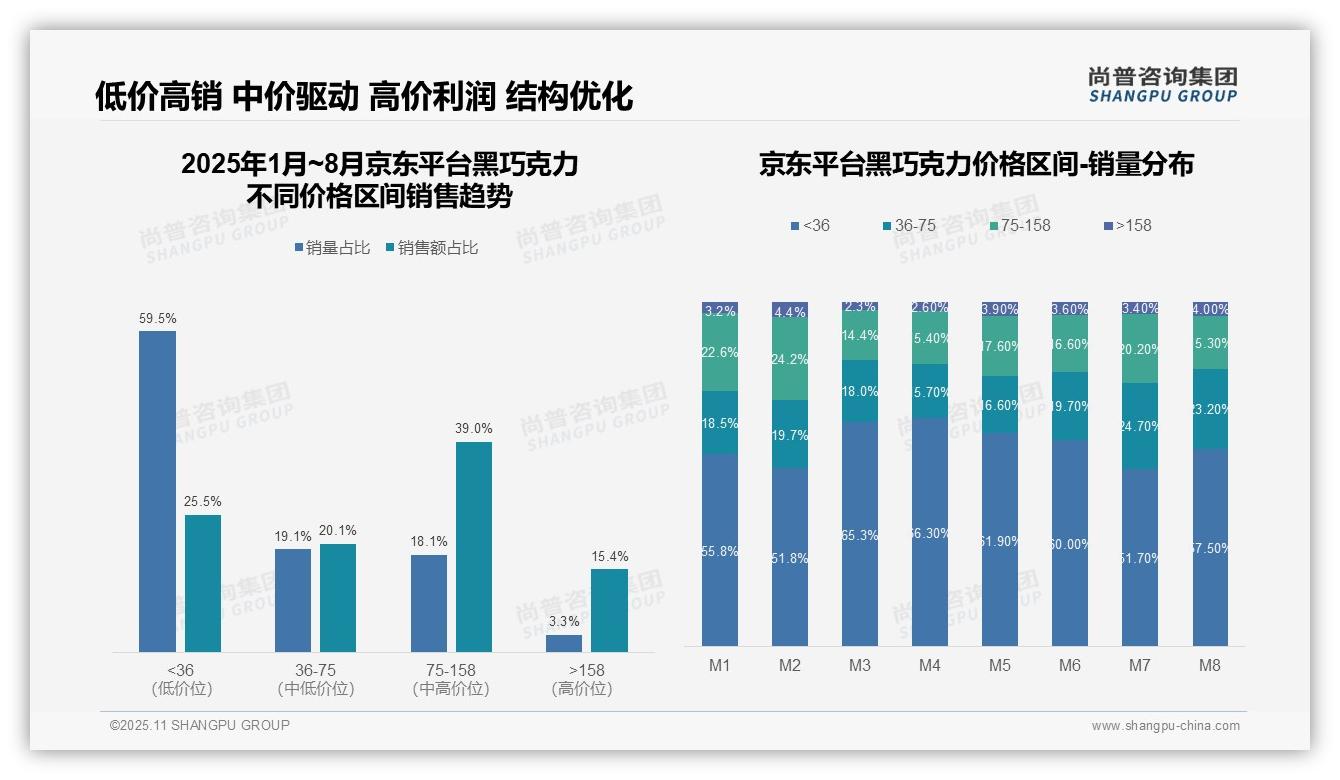 一文读懂京东黑巧克力高端消费占比39%：尚普咨询集团报告精编-2025年11月-黑巧克力-38