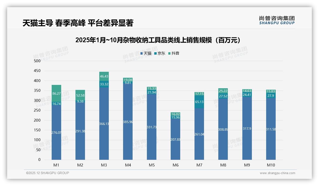 每半年一次29%占比，杂物收纳工具消费频率锁定中低频红利——尚普咨询集团行业白皮书指出-2025年12月-杂物收纳工具-38