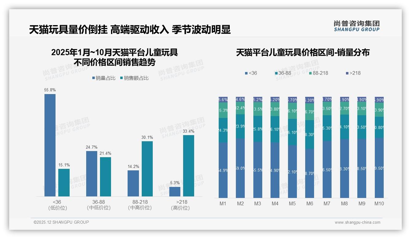 尚普咨询集团数据洞察：安全认证占比29%成为儿童玩具第一卖点-2025年12月-儿童玩具-38