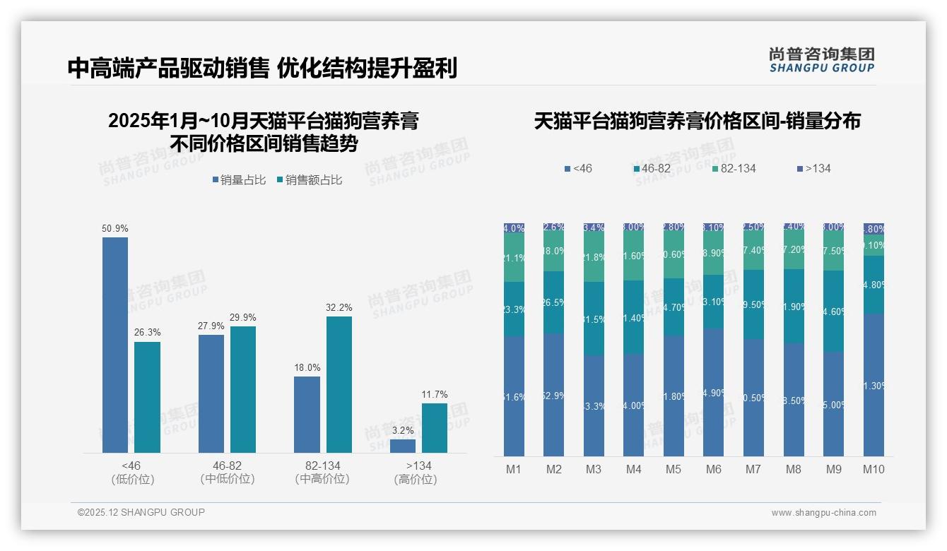 尚普咨询集团猫狗营养膏趋势报告：74%高频刚需撬动200亿元市场，品牌如何守住复购57%铁粉-2025年12月-猫狗营养膏-38