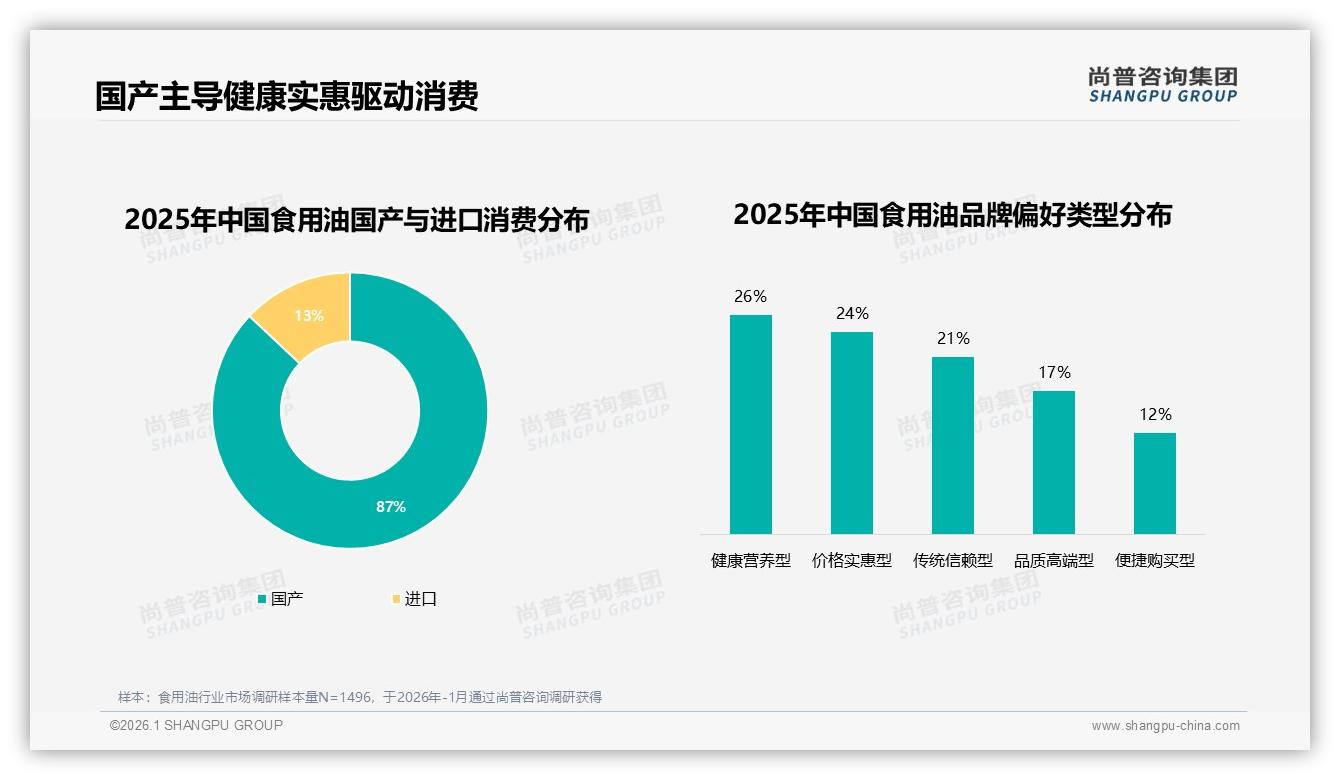 尚普咨询集团独家披露：87%国产食用油主导市场，健康实惠型品牌占50%偏好-2026年1月-食用油-38