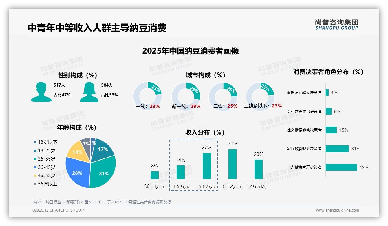 尚普咨询集团权威发布：26-35岁占比31%中青年成纳豆消费主力-2025年12月-纳豆-38