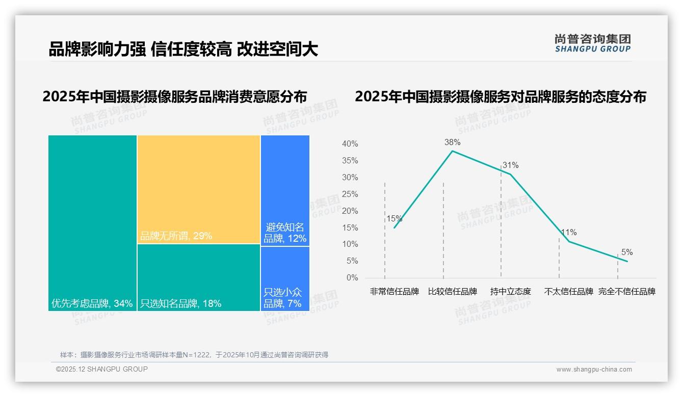 尚普咨询集团年度复盘：国产品牌占93%摄影摄像服务主导格局稳固-2025年12月-摄影摄像服务-38