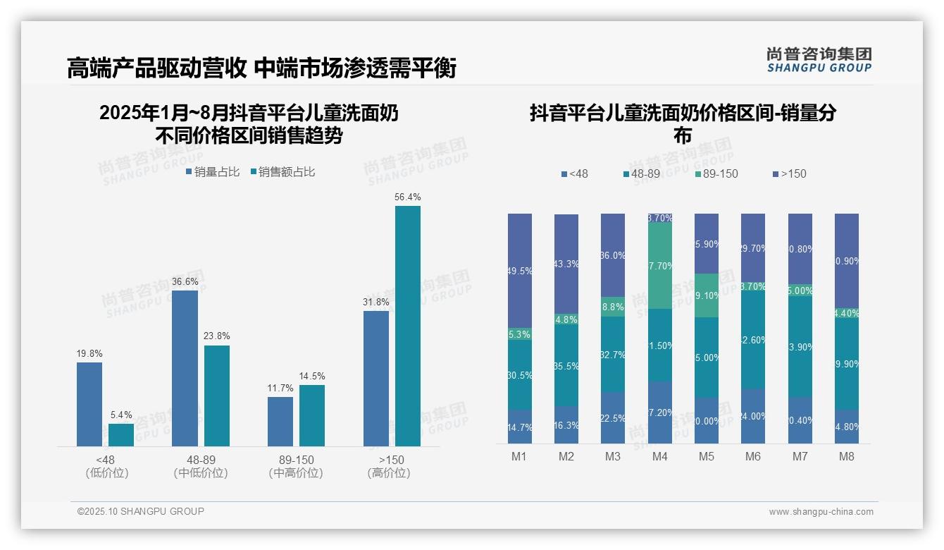 抖音儿童洗面奶高价区间占比56.4%——尚普咨询集团独家报告-2025年10月-儿童洗面奶-38