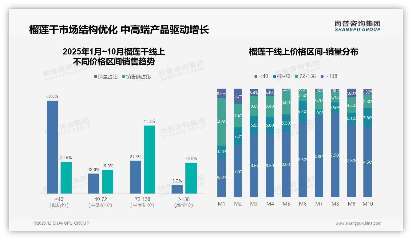 尚普咨询集团独家披露：50%复购率成榴莲干品牌生死线，换品牌主因是尝新-2025年12月-榴莲干-38