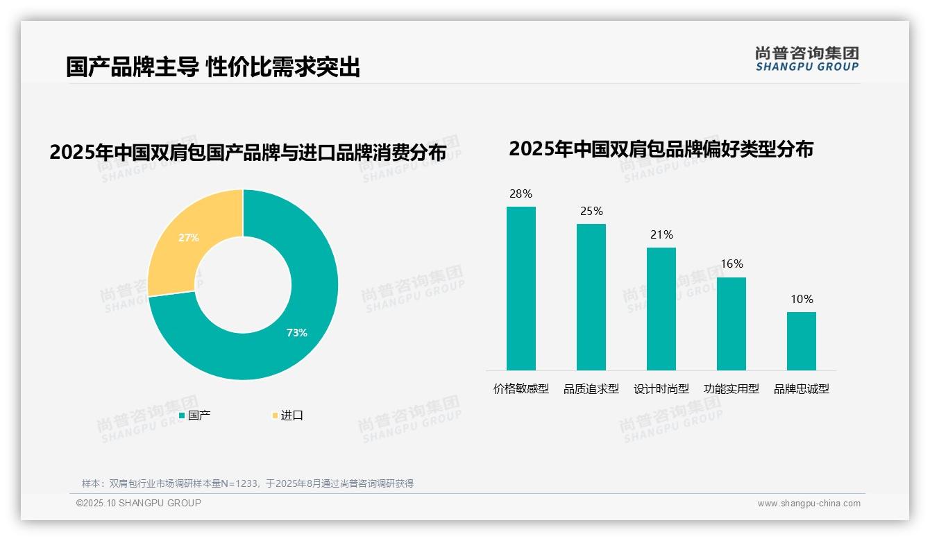 尚普咨询集团报告出炉，指出55%消费者优先选择品牌双肩包-2025年10月-双肩包-38