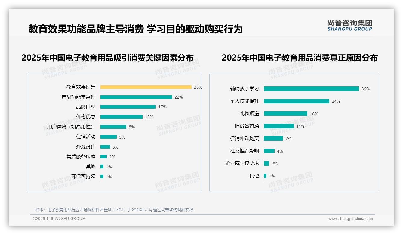 尚普咨询集团品类洞察：抖音电商41%份额领跑电子教育用品，直播带货成最大增量场-2026年1月-电子教育用品-38