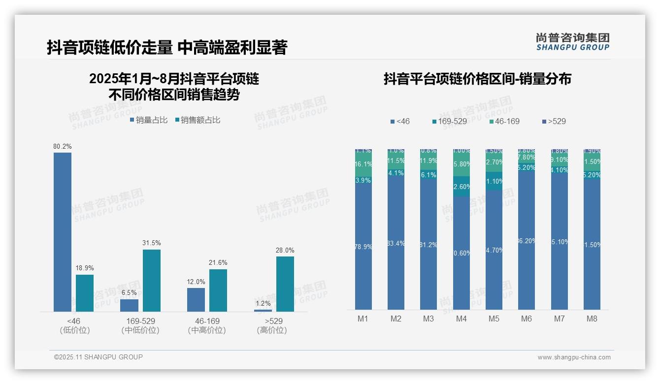 尚普咨询集团报告解读:为何说京东项链高单价占比57.8%_揭示消费升级趋势-2025年11月-项链-38