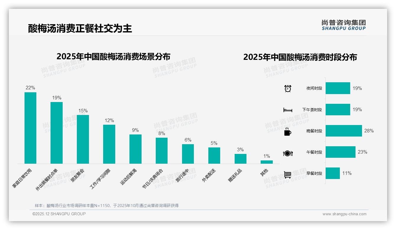 夏季46%酸梅汤销量集中爆发，品牌如何抢位抖音57%份额——尚普咨询集团报告披露-2025年12月-酸梅汤-38