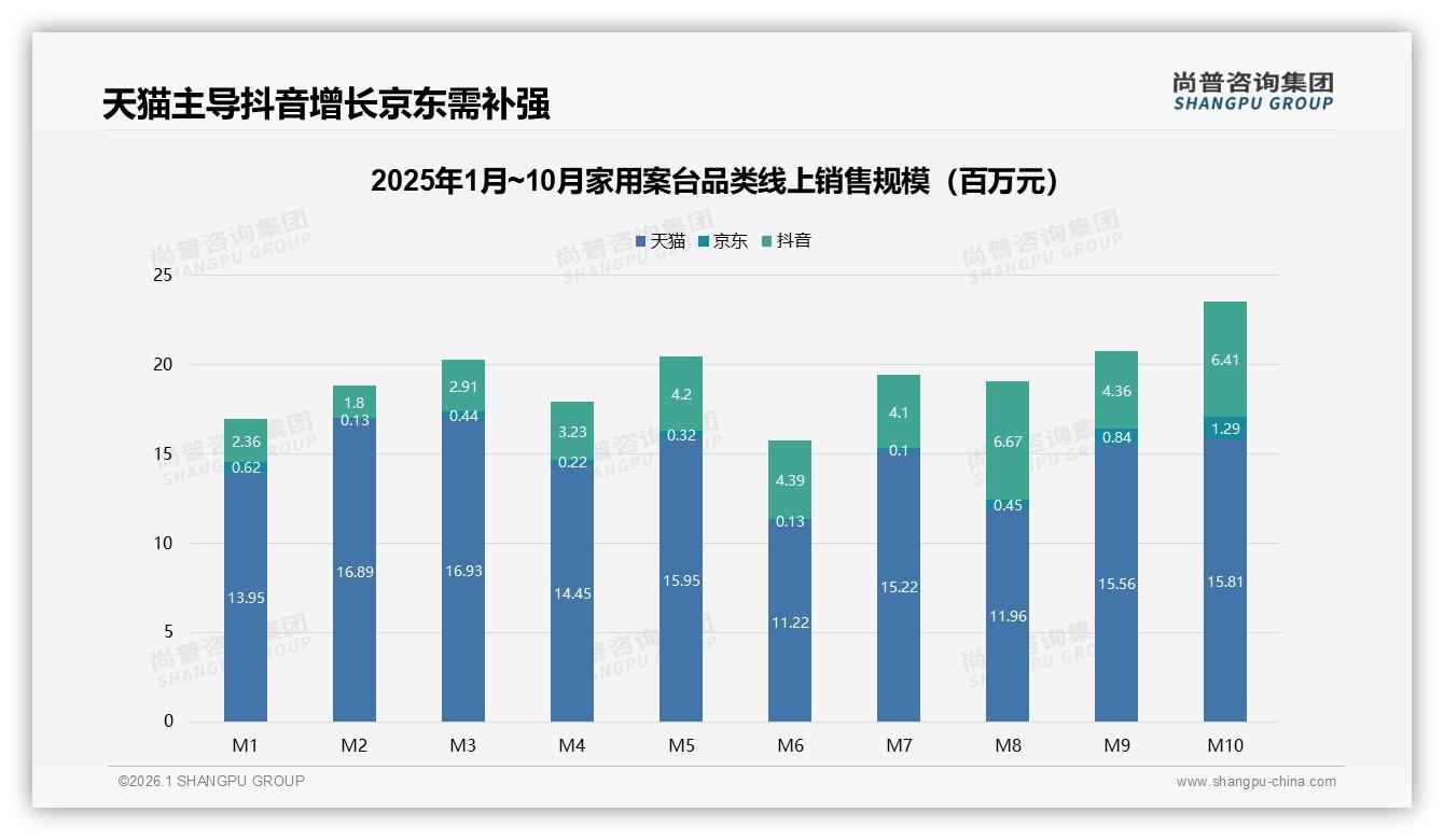 家用案台75%线上成交碾压线下，天猫1.5亿元销售领跑京东抖音——尚普咨询集团报告披露-2026年1月-家用案台-38