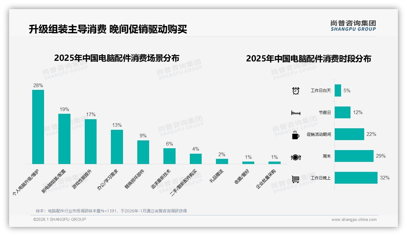 智能推荐24%电脑配件消费者最爱，品牌如何打造AI客服闭环——尚普咨询集团专题解读-2026年1月-电脑配件-38