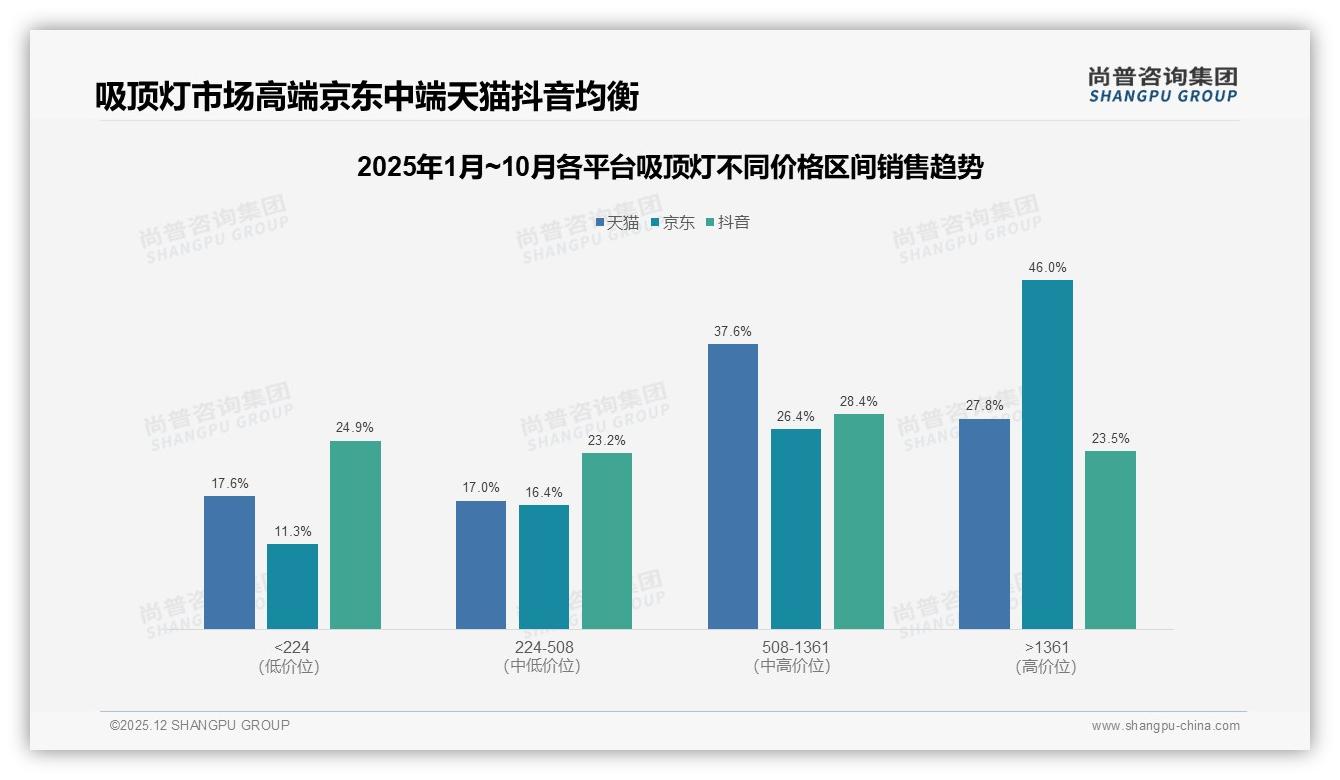 尚普咨询集团行业观察：京东46%销售额来自1361元以上高端吸顶灯_盈利两极分化-2025年12月-吸顶灯-38