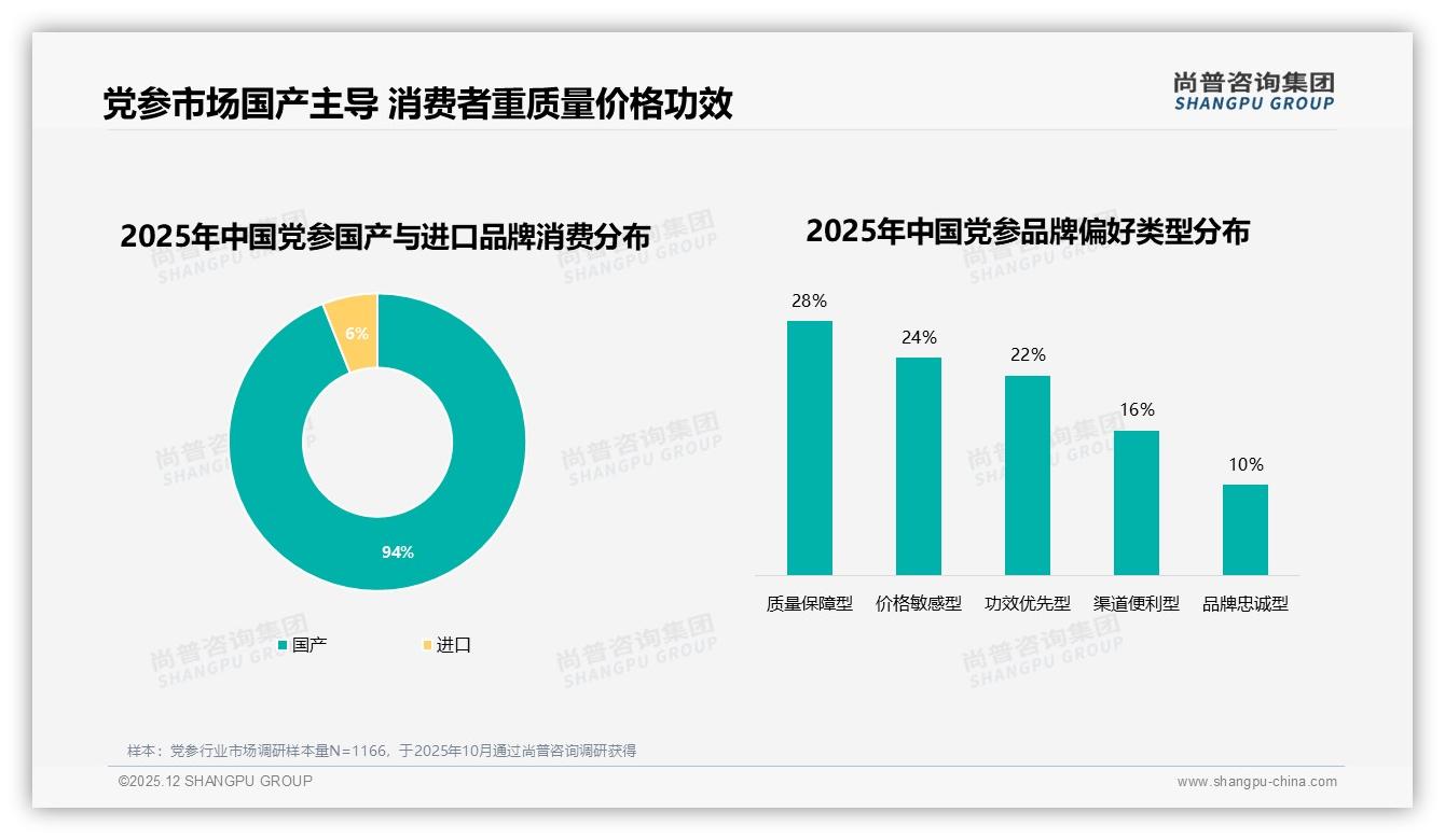 仅6%进口党参空间国产94%占主场，陇西品牌如何突围高端——尚普咨询集团行业观察-2025年12月-党参-38