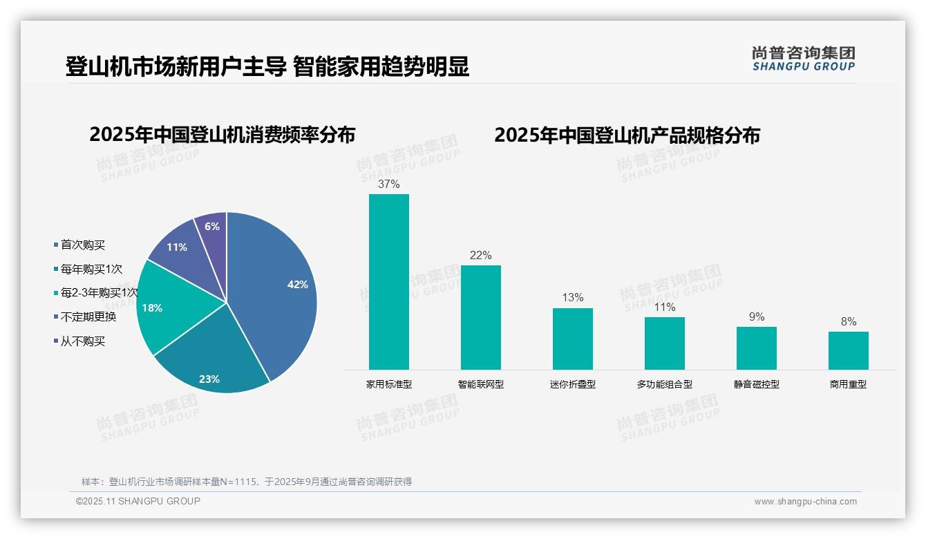 行业风向：尚普咨询集团报告提出登山机新用户占比达42%-2025年11月-登山机-38