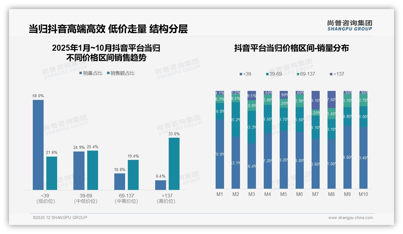 尚普咨询集团品类洞察：女性58%主导当归消费，三线以下城市占60%-2025年12月-当归-38
