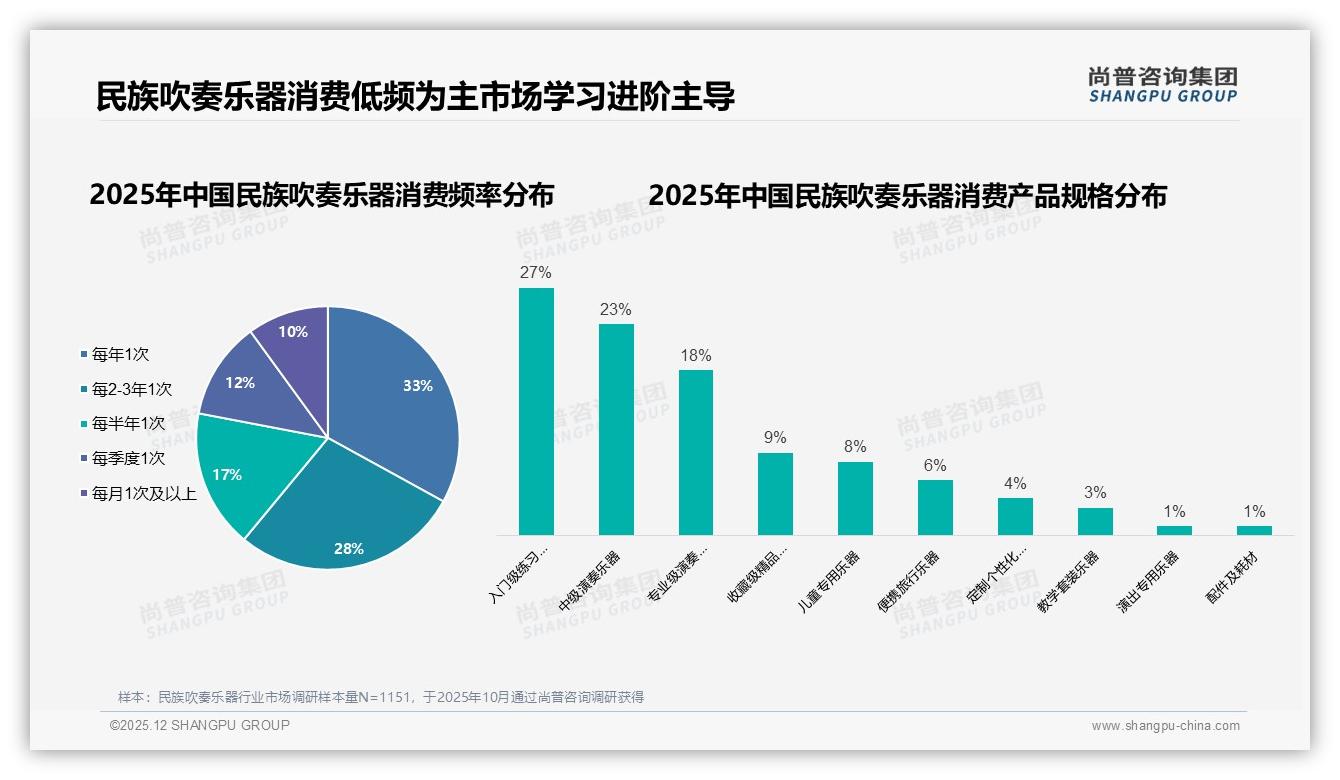 尚普咨询集团权威发布：26到35岁消费者占比31%民族吹奏乐器成二线蓝海-2025年12月-民族吹奏乐器-38