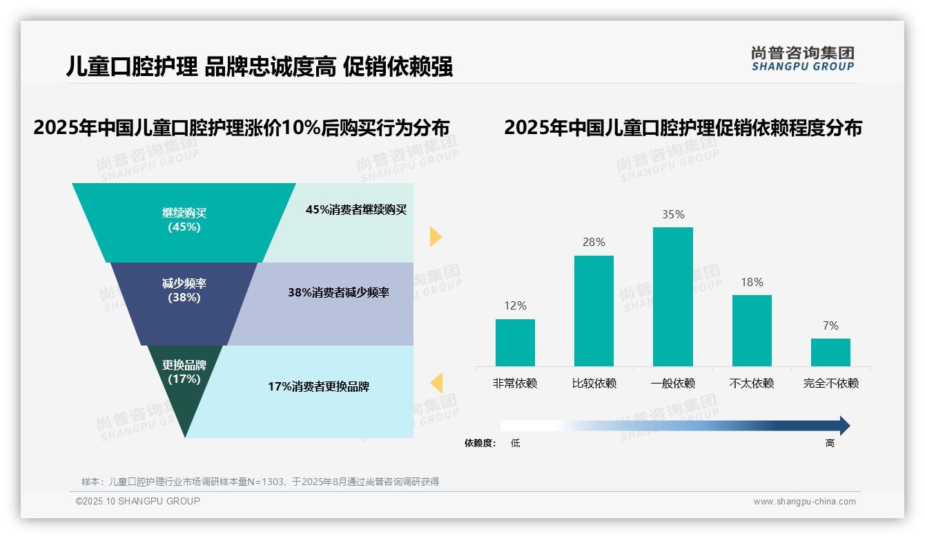 60%消费者青睐20-40元儿童口腔护理，尚普咨询集团年度报告精华-2025年10月-儿童口腔护理-38