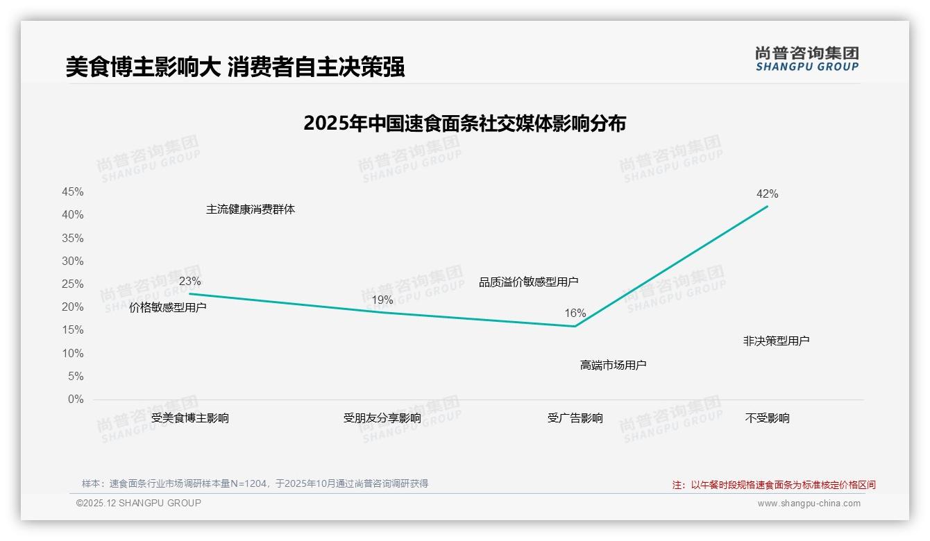 品牌忠诚仅31%速食面条换品率32%，尚普咨询集团独家披露：口味厌倦成第一推手-2025年12月-速食面条-38