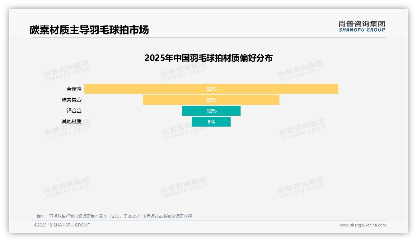 羽毛球拍80%碳素材质需求，尚普咨询集团数据洞察——轻量化性能成刚需-2025年12月-羽毛球拍-38