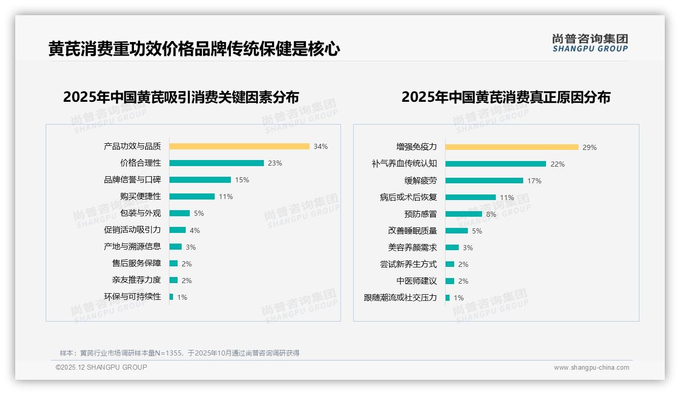 尚普咨询集团专题解读：微信64%私聊分享率，黄芪口碑裂变金矿待挖-2025年12月-黄芪-38