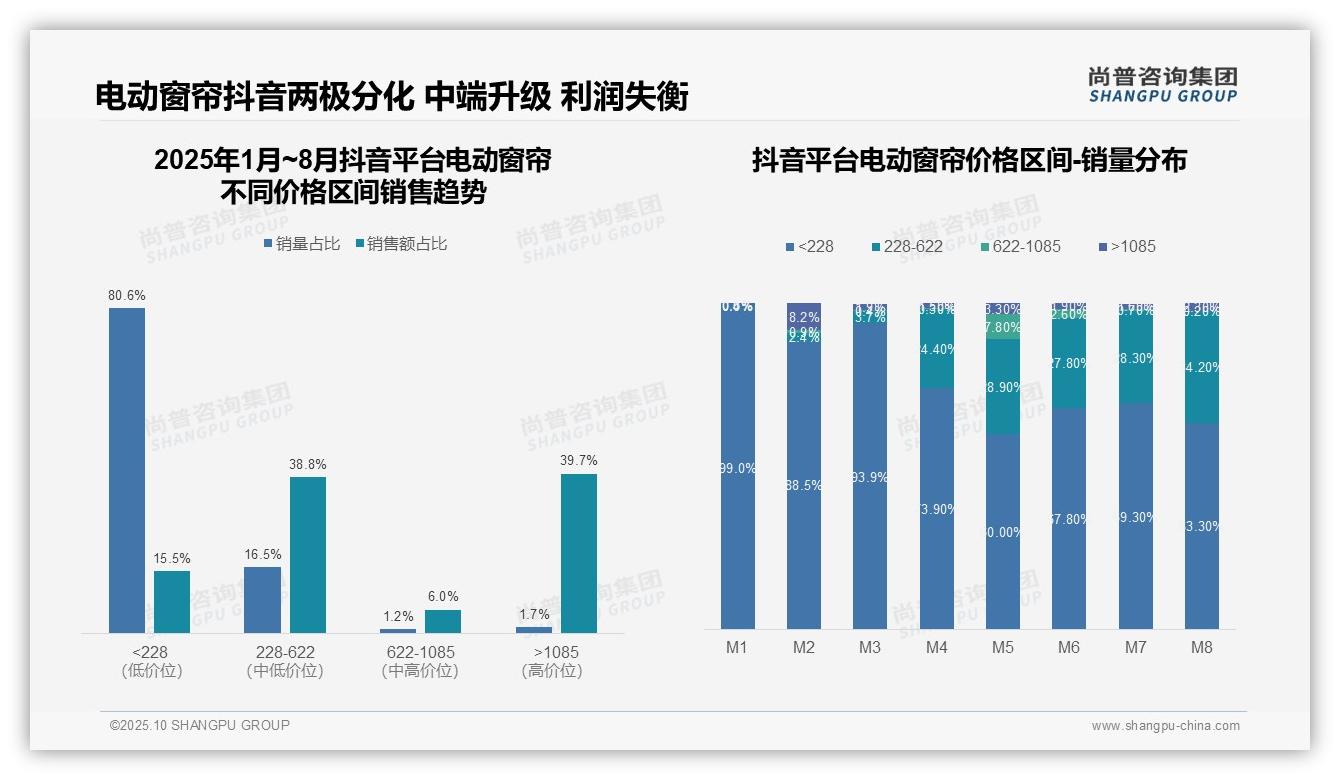数据说话：尚普咨询集团报告指出抖音电动窗帘高端销售额占比39.7%-2025年10月-电动窗帘-38