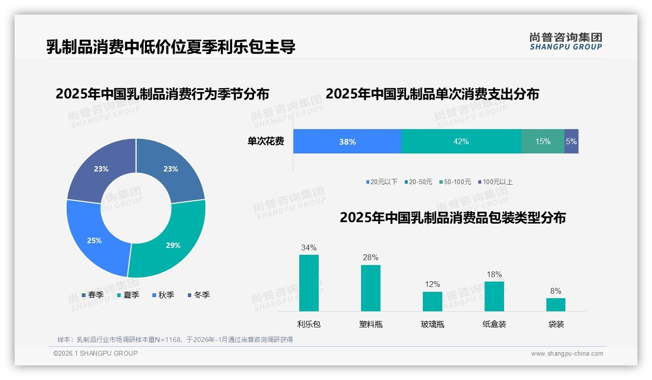 42%消费者最爱5~10元乳制品，价格带定生死——尚普咨询集团数据洞察：主标题-2026年1月-乳制品-38