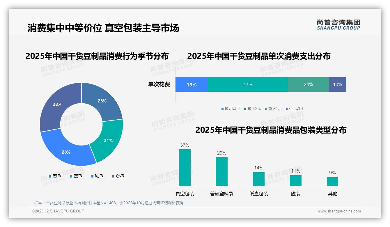 尚普咨询集团干货豆制品趋势报告：26到45岁家庭消费者占62%撑起中低价位主流-2025年12月-干货豆制品-38