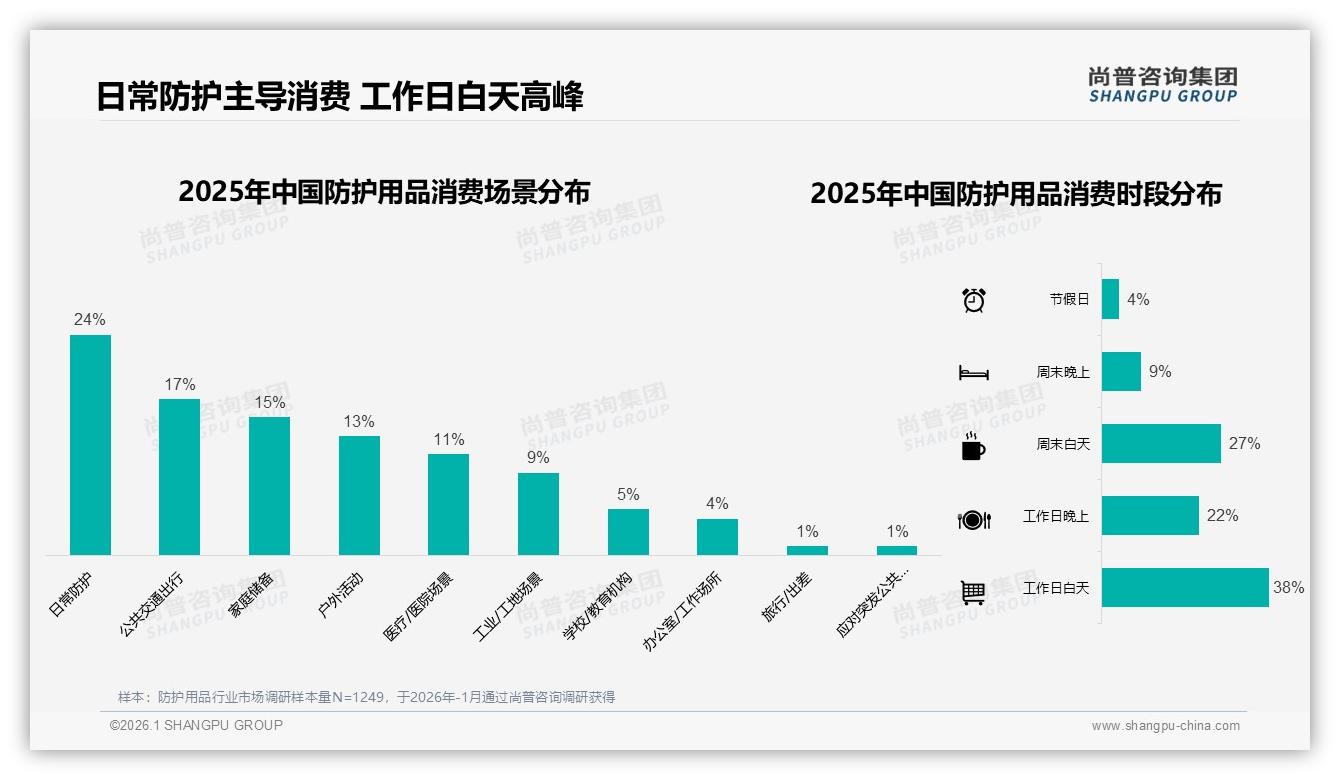 尚普咨询集团数据洞察：41%消费者电商平台直购，防护用品线上独占鳌头-2026年1月-防护用品-38